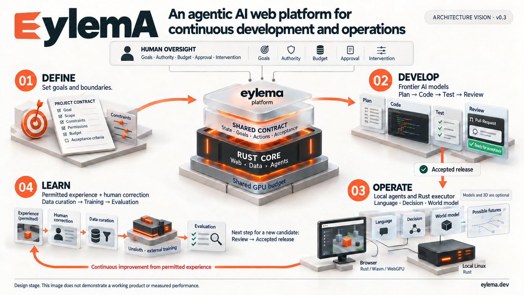 EylemA architecture vision: human oversight guides Define, Develop, Operate and Learn around a shared contract and Rust core. Browser and local Linux targets, optional models, and evaluated learning are shown.